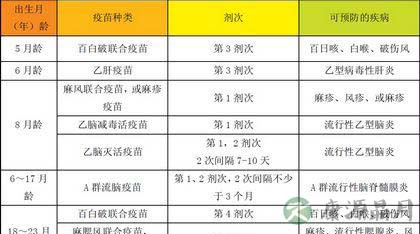儿童疫苗接种时间表