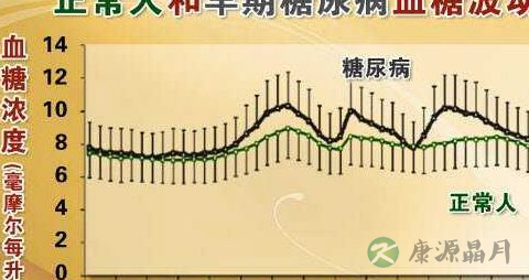 一天内血糖波动范围