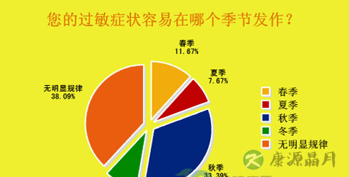 秋冬皮肤症状高发 过敏调查报告