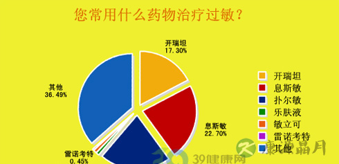 秋冬皮肤症状高发 过敏调查报告
