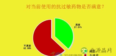 秋冬皮肤症状高发 过敏调查报告