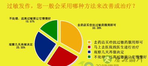 秋冬皮肤症状高发 过敏调查报告