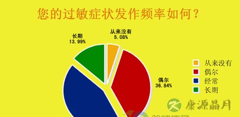 秋冬皮肤症状高发 过敏调查报告