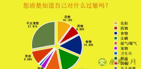 秋冬皮肤症状高发 过敏调查报告