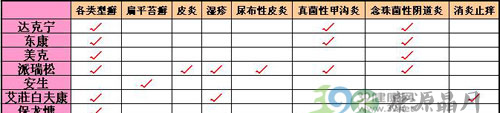 8种抗真菌药膏横向对比报告