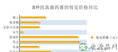 8种抗真菌药膏横向对比报告