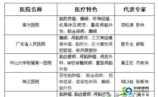 外地患者广州求医通之脑病篇