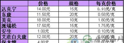 8种抗真菌药膏横向对比报告
