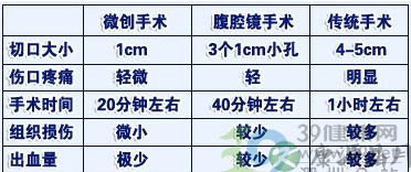 微创治疗疝气 让宝宝健康成长
