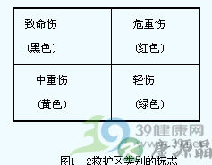 突发事故现场救护的基本原则