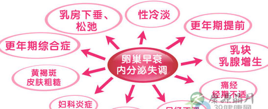 卵巢早衰的症状 卵巢早衰的症状
