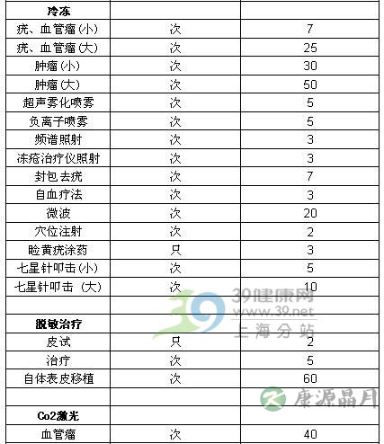 皮试每只仅2元 上海皮肤科检查治疗费一览