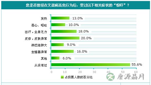 “性乱”比例高 “恐艾症”易袭高知人群