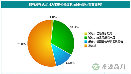 “性乱”比例高 “恐艾症”易袭高知人群