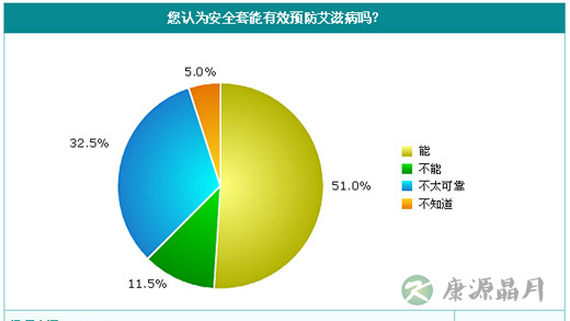 “性乱”比例高 “恐艾症”易袭高知人群