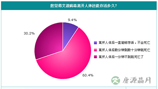 “性乱”比例高 “恐艾症”易袭高知人群