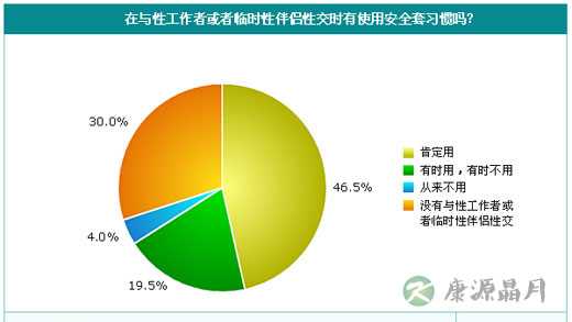 “性乱”比例高 “恐艾症”易袭高知人群