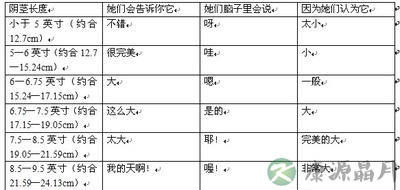 女性喜欢的“小弟弟”尺寸分布图