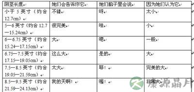 女性喜欢的“小弟弟”尺寸分布图