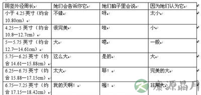 女性喜欢的“小弟弟”尺寸分布图