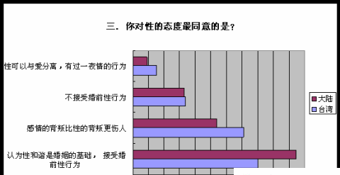 半数女性可以接受婚前性行为
