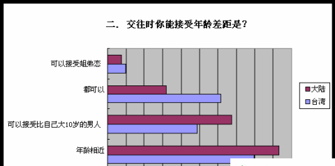 半数女性可以接受婚前性行为