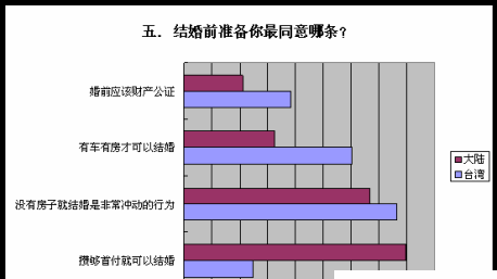 半数女性可以接受婚前性行为