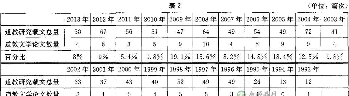 从《宗教学研究》看二十年来中国的道教文学研究