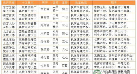 恭逢太乙救苦天尊圣诞，带你认识救苦天尊的“化身”