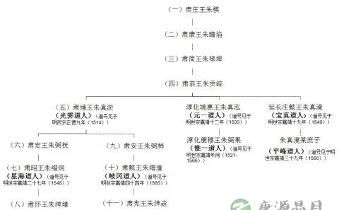 明朝肃王系道号考辨