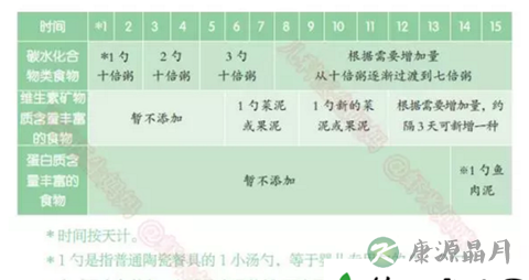 儿科医生妈妈：不同阶段的辅食添加
