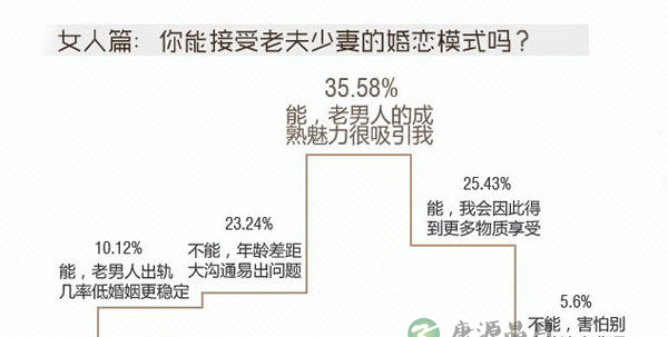 热播剧“老夫少妻”引争议 仅2成人看好