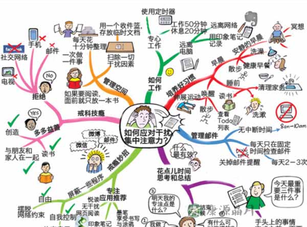 职场技巧：1张思维导图+3个有趣方法