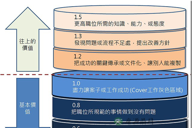 上班族该知道的秘密 : 功劳与苦劳的价值表