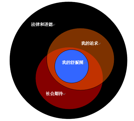 跳出心理舒适区改变自己，真的好么？