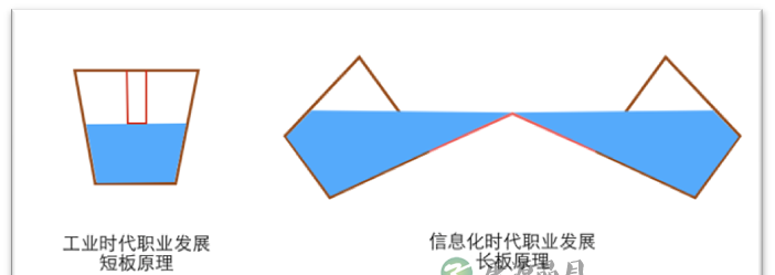 短板原理已死，优势永生