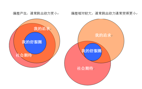 跳出心理舒适区改变自己，真的好么？