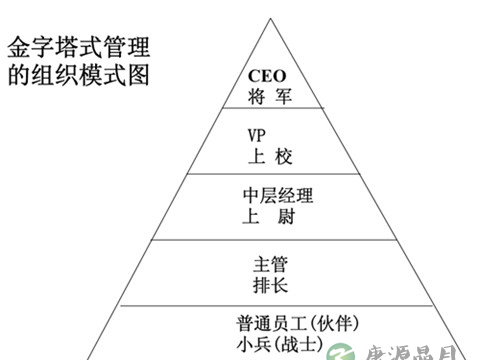 倒金字塔模式：仆人式管理