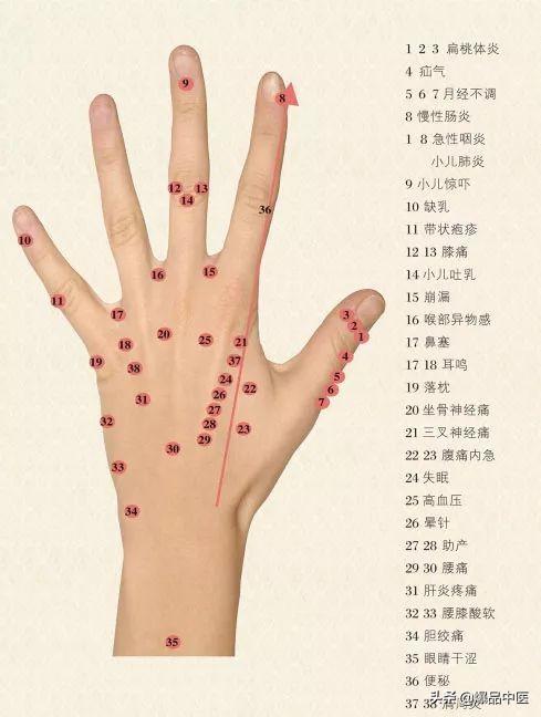 实用的手穴疗法