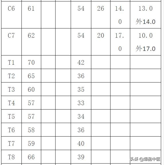 人体躯干安全区带划分与其临床意义的探讨