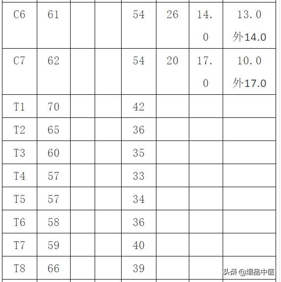 人体躯干安全区带划分与其临床意义的探讨