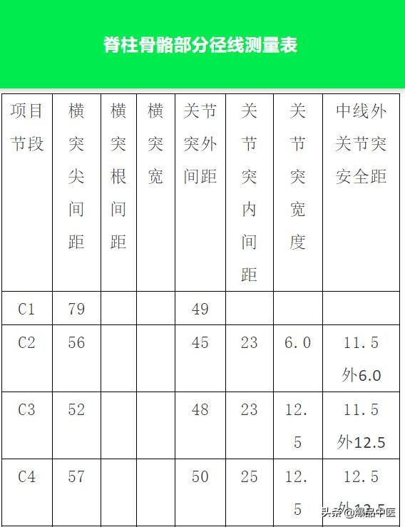 人体躯干安全区带划分与其临床意义的探讨