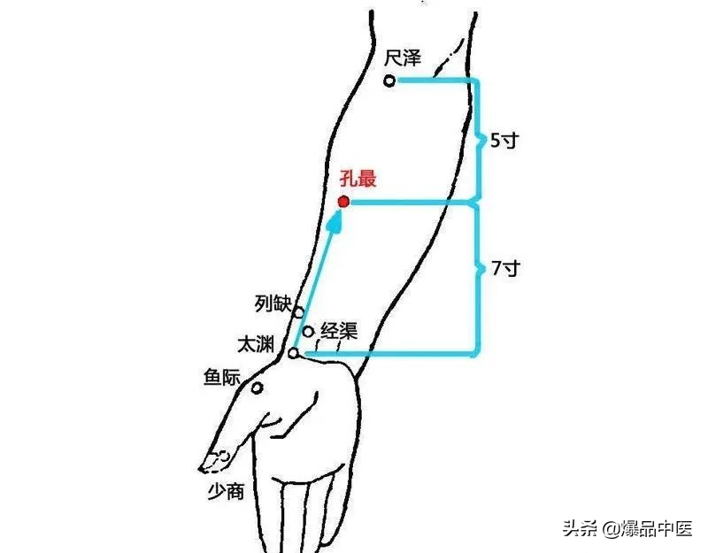 牢记全身疾病特效穴，专穴专用