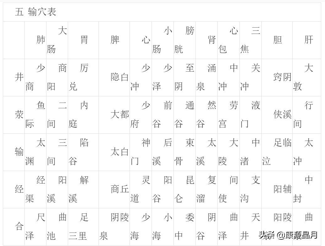 针灸大全：口诀、取穴，配穴，五输穴